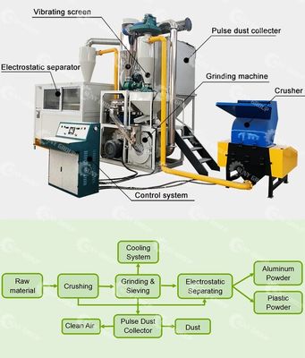 Aluminum Plastic Separating Plant PP PE Pet PVC Plastic Flakes Color Sorting Machine